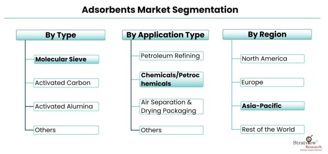 Adsorbents-Market-Segmentation
